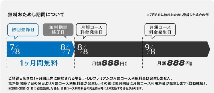 無料おためし期間について