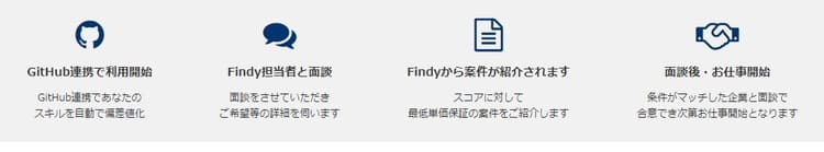 Findy Freelance(ファインディフリーランス)  利用の流れ