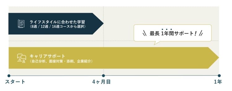 転職できるまで最長1年間のキャリアサポート支援